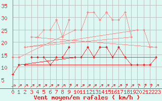 Courbe de la force du vent pour Weinbiet