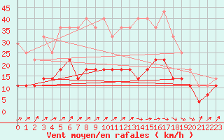 Courbe de la force du vent pour Inari Vayla