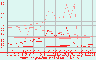 Courbe de la force du vent pour La Brvine (Sw)