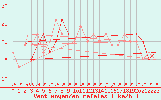 Courbe de la force du vent pour Waddington