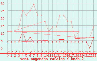 Courbe de la force du vent pour Zerind