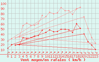 Courbe de la force du vent pour Grues (85)