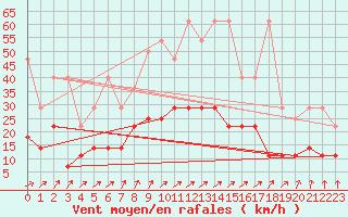 Courbe de la force du vent pour Leinefelde