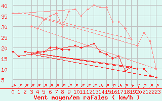 Courbe de la force du vent pour Chauny (02)