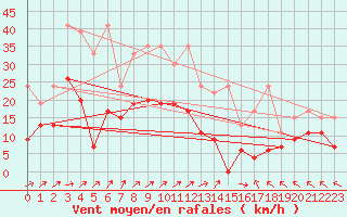 Courbe de la force du vent pour Salen-Reutenen