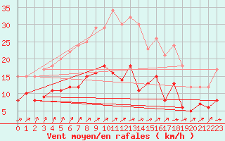 Courbe de la force du vent pour Gelbelsee