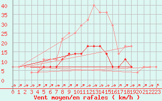 Courbe de la force du vent pour Urziceni