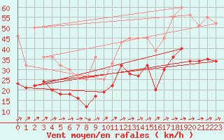 Courbe de la force du vent pour Olpenitz