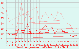 Courbe de la force du vent pour Tarbes (65)