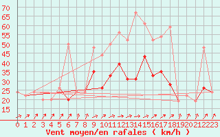 Courbe de la force du vent pour London / Heathrow (UK)