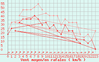 Courbe de la force du vent pour Karlskrona-Soderstjerna