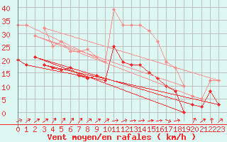 Courbe de la force du vent pour Montbeugny (03)