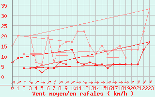 Courbe de la force du vent pour Rnenberg