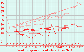 Courbe de la force du vent pour Napf (Sw)