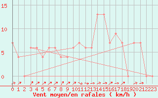 Courbe de la force du vent pour Larkhill