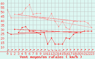 Courbe de la force du vent pour Napf (Sw)