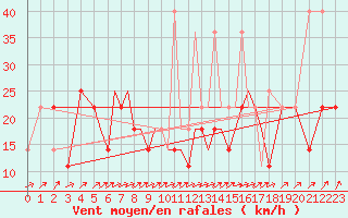 Courbe de la force du vent pour Petrozavodsk