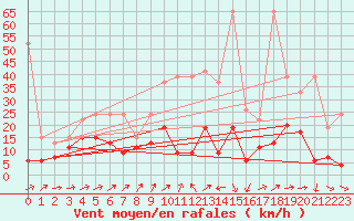 Courbe de la force du vent pour Naluns / Schlivera