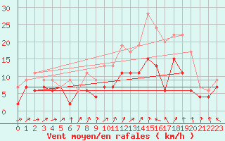 Courbe de la force du vent pour Melun (77)