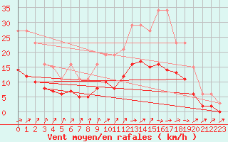 Courbe de la force du vent pour Christnach (Lu)