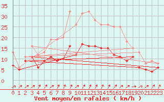 Courbe de la force du vent pour Schmuecke