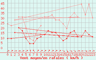 Courbe de la force du vent pour Clermont-Ferrand (63)