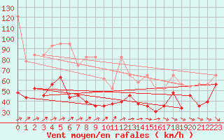 Courbe de la force du vent pour Chasseral (Sw)