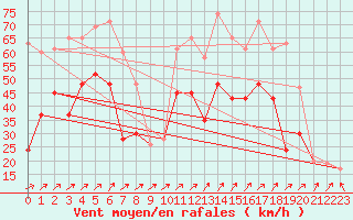 Courbe de la force du vent pour Capel Curig