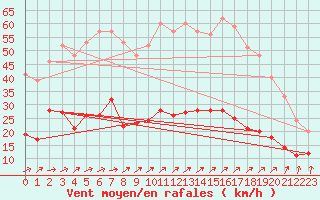 Courbe de la force du vent pour Dunkerque (59)