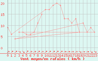 Courbe de la force du vent pour Herstmonceux (UK)