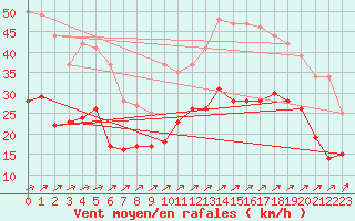 Courbe de la force du vent pour Calais / Marck (62)