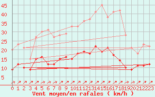 Courbe de la force du vent pour Belfort-Dorans (90)