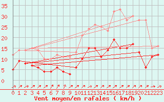 Courbe de la force du vent pour Mont-de-Marsan (40)