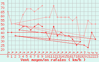 Courbe de la force du vent pour Fichtelberg