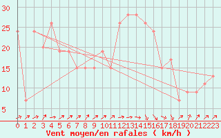 Courbe de la force du vent pour Santander (Esp)