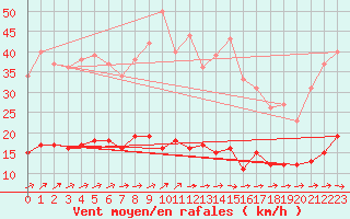 Courbe de la force du vent pour Kleiner Feldberg / Taunus