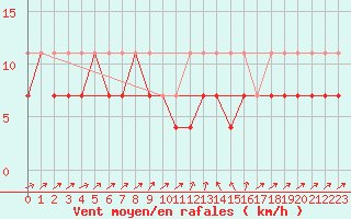 Courbe de la force du vent pour Harzgerode