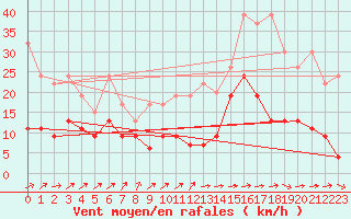 Courbe de la force du vent pour Saentis (Sw)