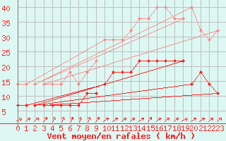 Courbe de la force du vent pour Koksijde (Be)