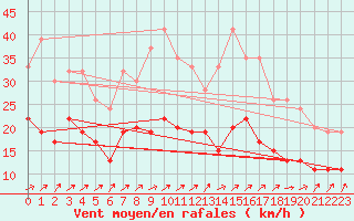 Courbe de la force du vent pour Dunkeswell Aerodrome