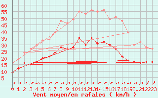 Courbe de la force du vent pour Buhl-Lorraine (57)