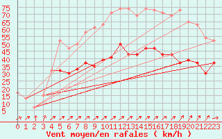 Courbe de la force du vent pour Wattisham