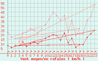 Courbe de la force du vent pour Paray-le-Monial - St-Yan (71)