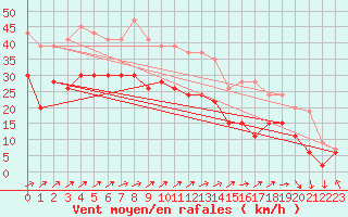 Courbe de la force du vent pour Prestwick Rnas