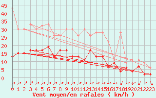 Courbe de la force du vent pour Neuchatel (Sw)