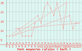 Courbe de la force du vent pour Geilenkirchen