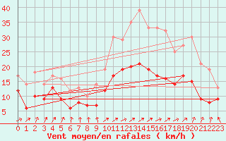 Courbe de la force du vent pour Lanvoc (29)