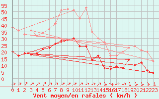 Courbe de la force du vent pour Langenlipsdorf