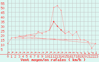 Courbe de la force du vent pour Little Rissington