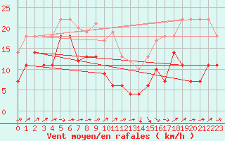 Courbe de la force du vent pour Zugspitze